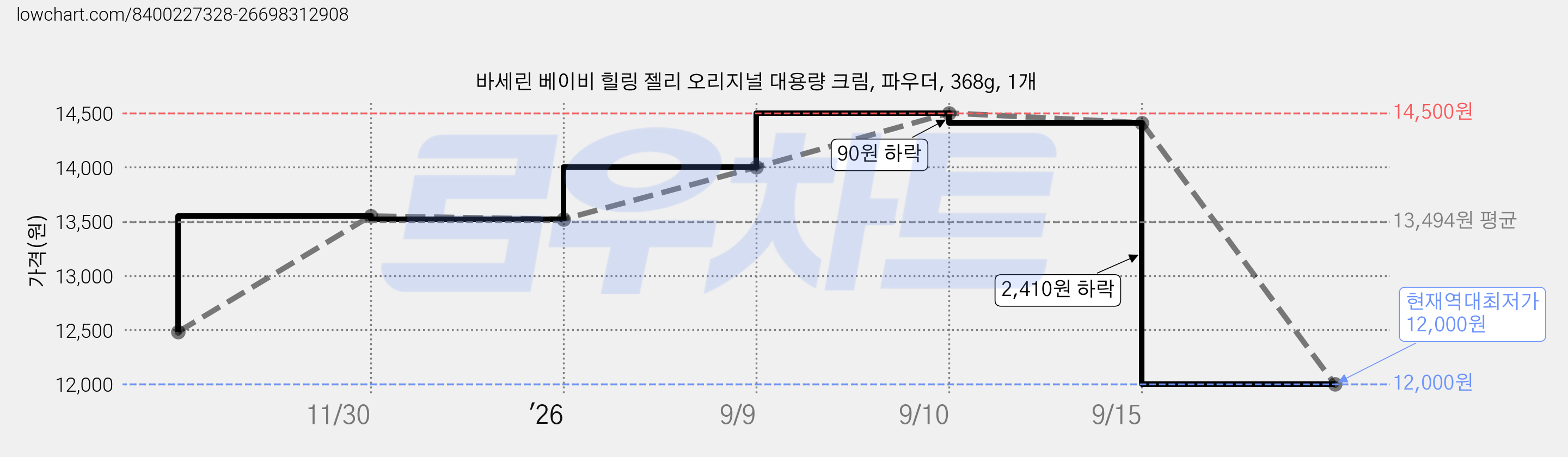 바세린 베이비 힐링 젤리 오리지널 대용량 크림, 파우더, 368g, 1개 가격 변동 차트, 현재가 12,000원, 역대최저가
