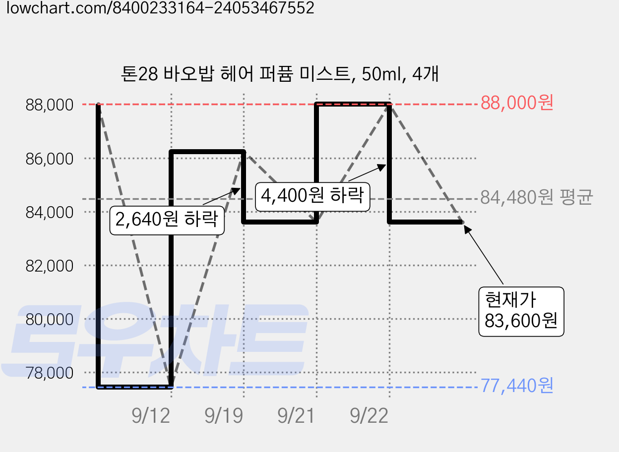 톤28 바오밥 헤어 퍼퓸 미스트, 50ml, 4개 가격 변동 차트, 현재가 83,600원, 관측 최저가 77,440원