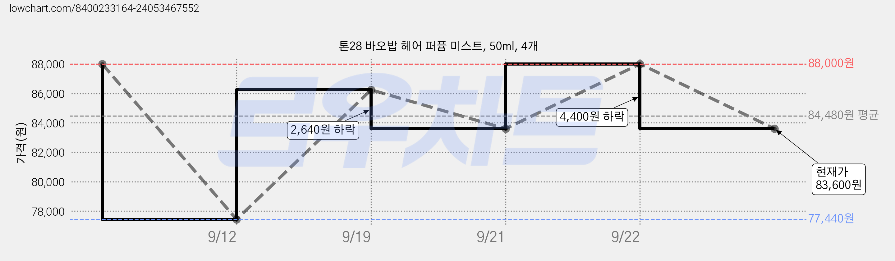 톤28 바오밥 헤어 퍼퓸 미스트, 50ml, 4개 가격 변동 차트, 현재가 83,600원, 관측 최저가 77,440원