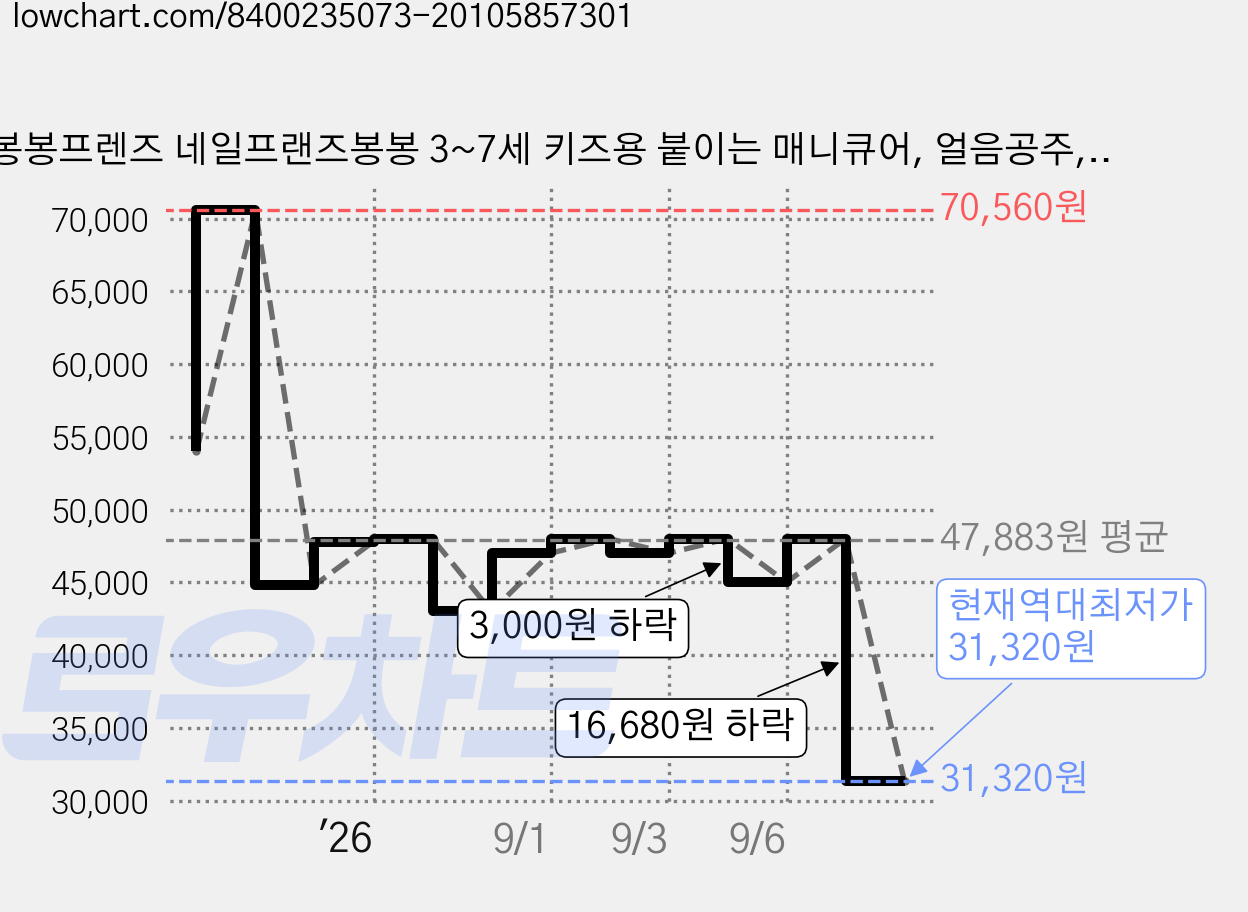 봉봉프렌즈 네일프랜즈봉봉 3~7세 키즈용 붙이는 매니큐어, 얼음공주, 4개 가격 변동 차트, 현재가 31,320원, 역대최저가