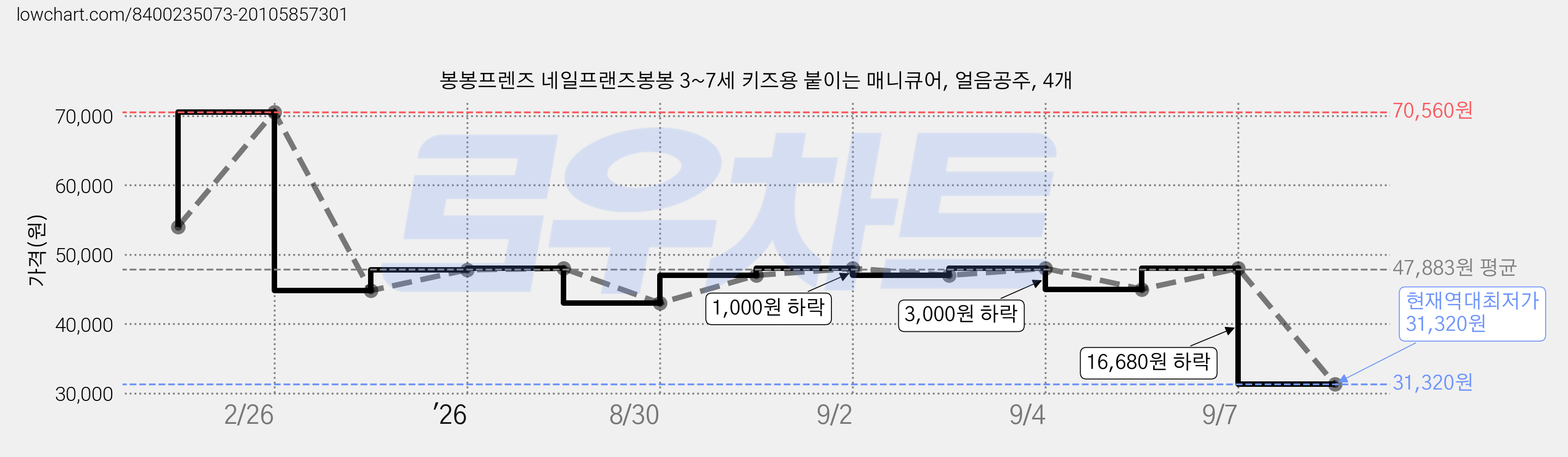 봉봉프렌즈 네일프랜즈봉봉 3~7세 키즈용 붙이는 매니큐어, 얼음공주, 4개 가격 변동 차트, 현재가 31,320원, 역대최저가