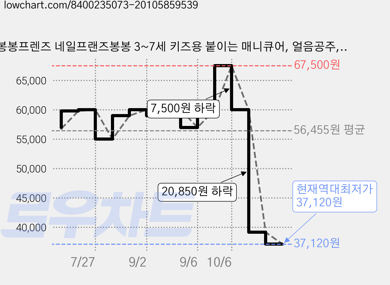 봉봉프렌즈 네일프랜즈봉봉 3~7세 키즈용 붙이는 매니큐어, 얼음공주, 5개 가격 변동 차트, 현재가 37,120원, 역대최저가