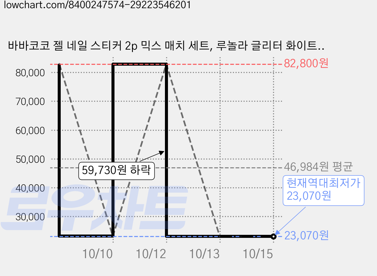바바코코 젤 네일 스티커 2p 믹스 매치 세트, 루놀라 글리터 화이트, 큐티 투 톤 블루, 5개 가격 변동 차트, 현재가 23,070원, 역대최저가