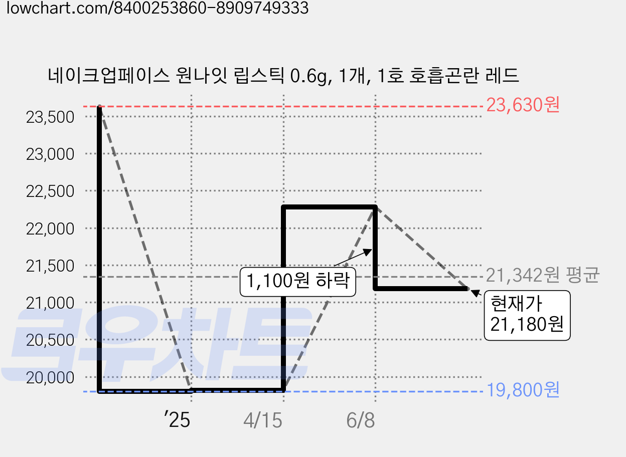 네이크업페이스 원나잇 립스틱 0.6g, 1개, 1호 호흡곤란 레드 가격 변동 차트, 현재가 21,180원, 관측 최저가 19,800원