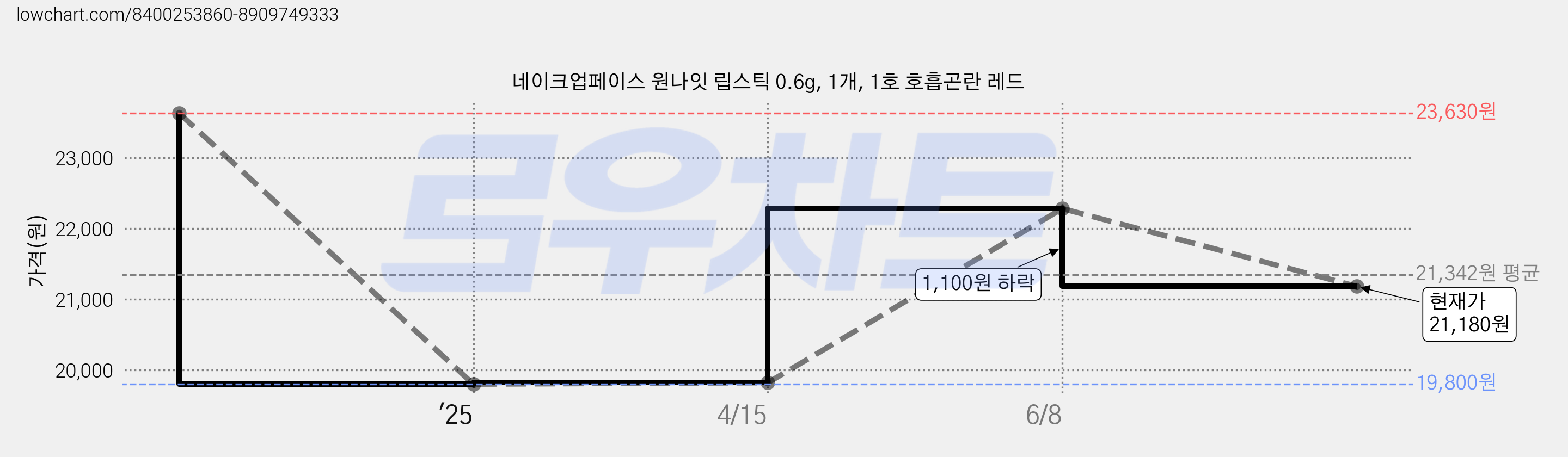 네이크업페이스 원나잇 립스틱 0.6g, 1개, 1호 호흡곤란 레드 가격 변동 차트, 현재가 21,180원, 관측 최저가 19,800원