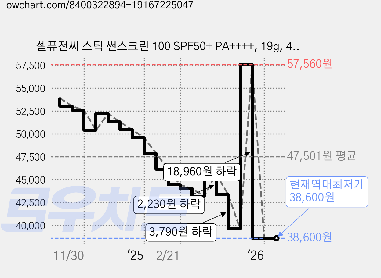 셀퓨전씨 스틱 썬스크린 100 SPF50+ PA++++, 19g, 4개 가격 변동 차트, 현재가 38,600원, 역대최저가