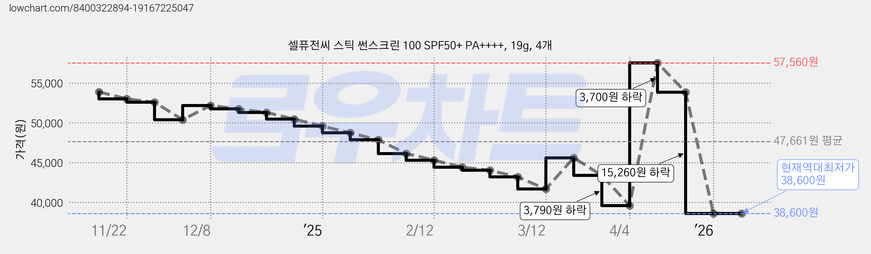 셀퓨전씨 스틱 썬스크린 100 SPF50+ PA++++, 19g, 4개 가격 변동 차트, 현재가 38,600원, 역대최저가