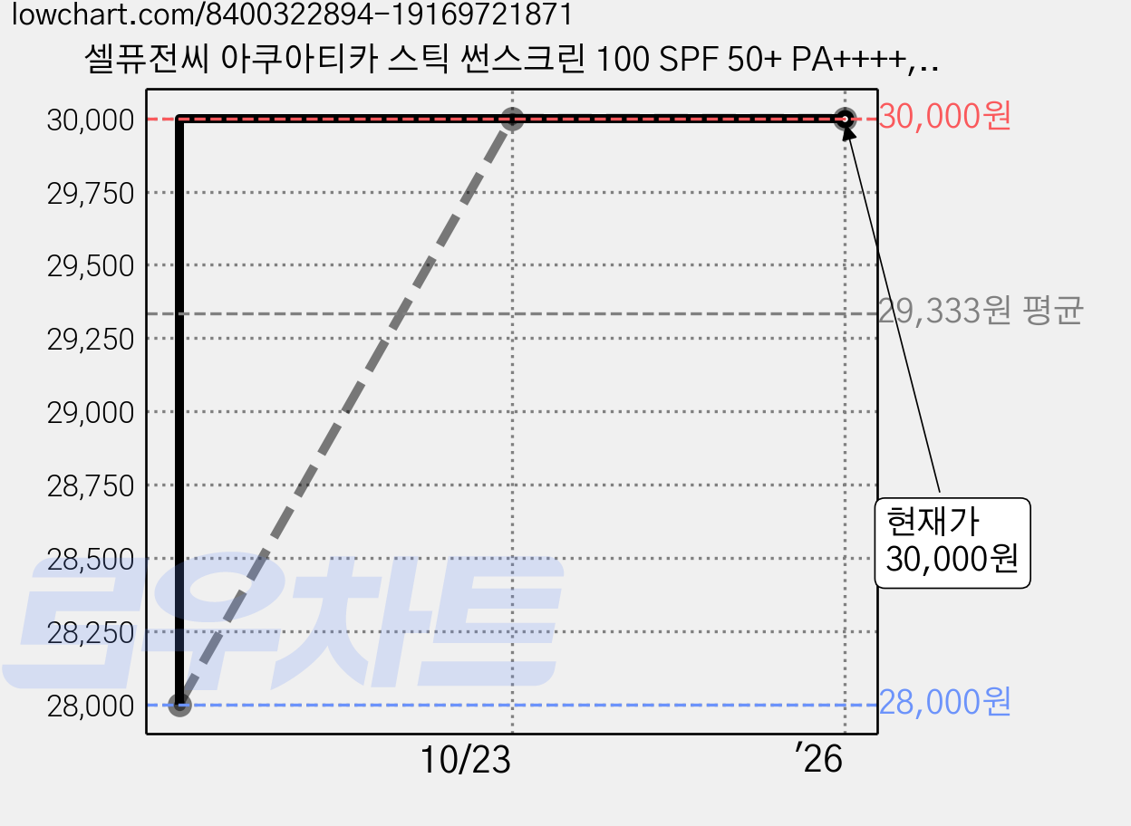 셀퓨전씨 아쿠아티카 스틱 썬스크린 100 SPF 50+ PA++++, 19g, 2개 가격 변동 차트, 현재가 30,000원, 역대최저가