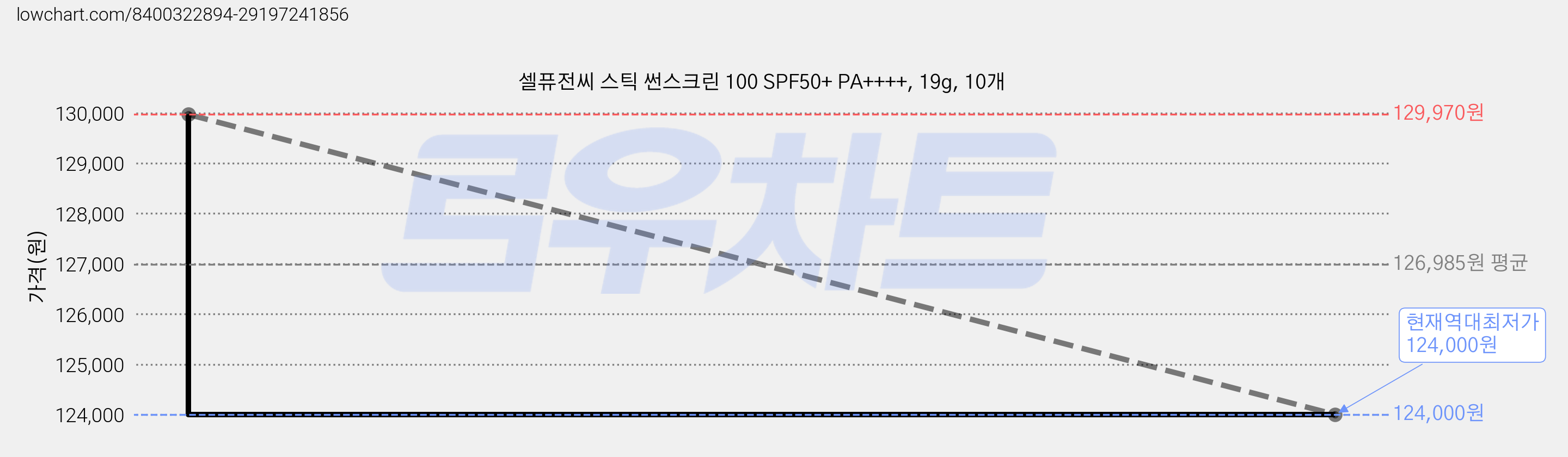 셀퓨전씨 스틱 썬스크린 100 SPF50+ PA++++, 19g, 10개 가격 변동 차트, 현재가 124,000원, 역대최저가