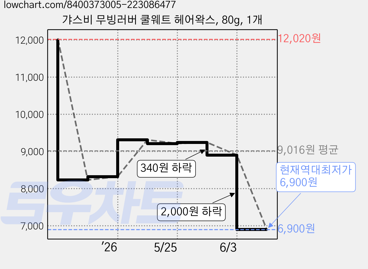 갸스비 무빙러버 쿨웨트 헤어왁스, 80g, 1개 가격 변동 차트, 현재가 6,900원, 역대최저가