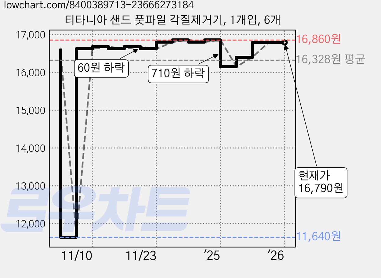 티타니아 샌드 풋파일 각질제거기, 1개입, 6개 가격 변동 차트, 현재가 16,790원, 관측 최저가 11,640원