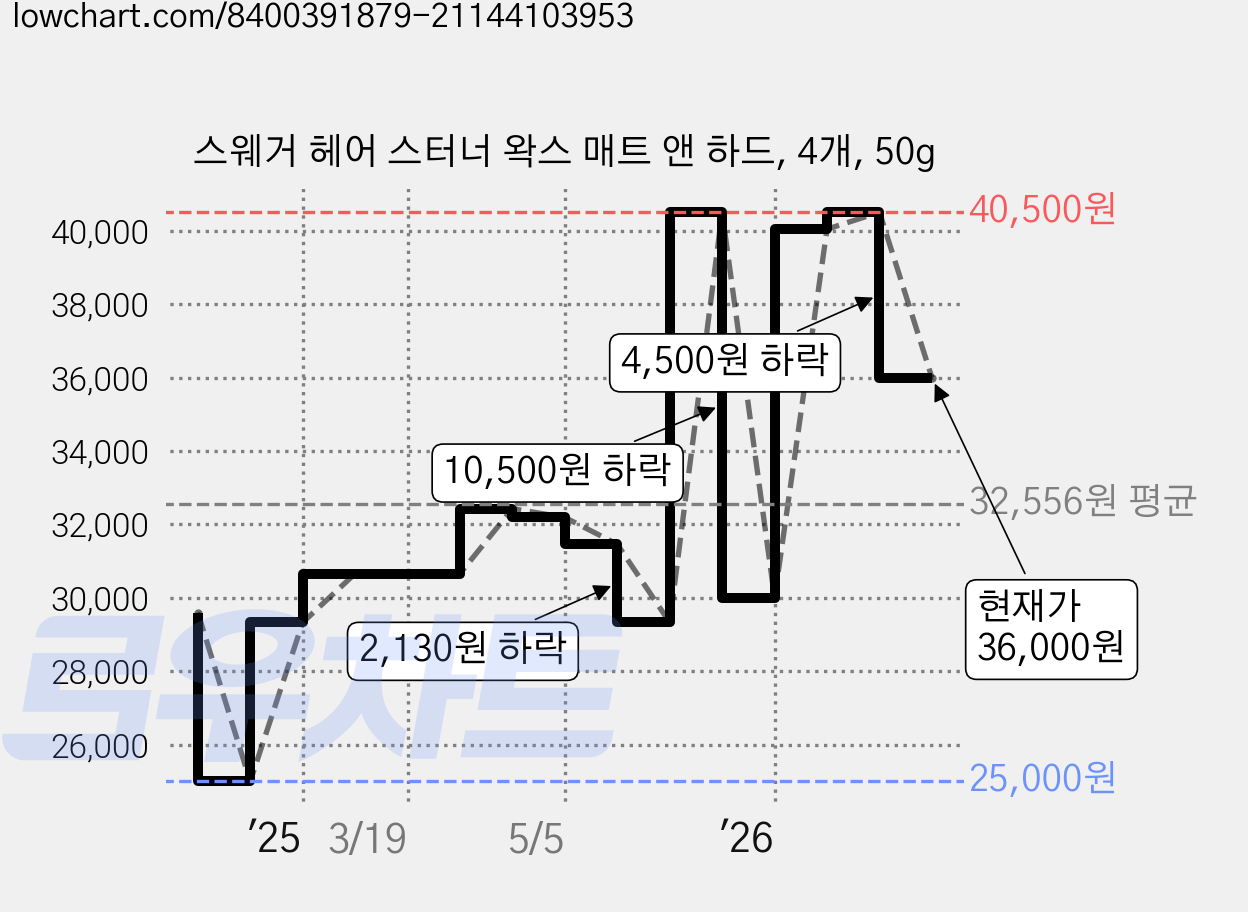 스웨거 헤어 스터너 왁스 매트 앤 하드, 4개, 50g 가격 변동 차트, 현재가 36,000원, 관측 최저가 25,000원
