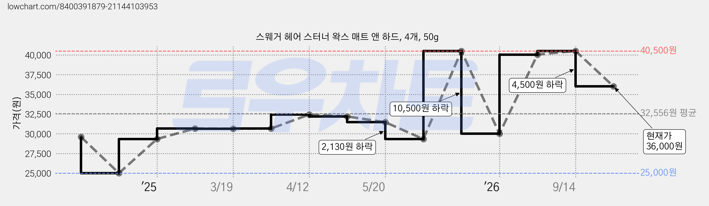 스웨거 헤어 스터너 왁스 매트 앤 하드, 4개, 50g 가격 변동 차트, 현재가 36,000원, 관측 최저가 25,000원