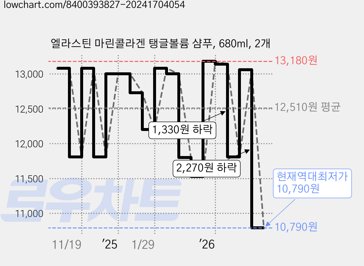 엘라스틴 마린콜라겐 탱글볼륨 샴푸, 680ml, 2개 가격 변동 차트, 현재가 10,790원, 역대최저가