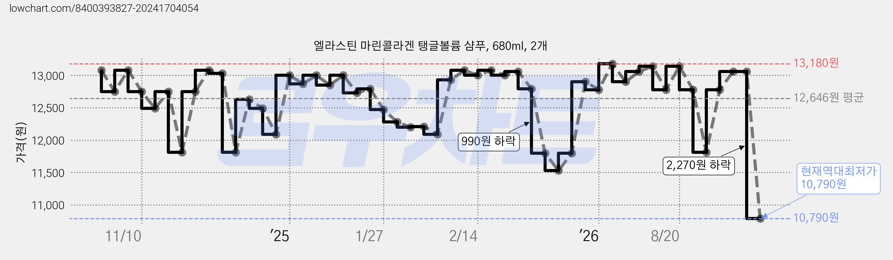 엘라스틴 마린콜라겐 탱글볼륨 샴푸, 680ml, 2개 가격 변동 차트, 현재가 10,790원, 역대최저가