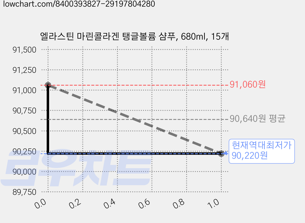 엘라스틴 마린콜라겐 탱글볼륨 샴푸, 680ml, 15개 가격 변동 차트, 현재가 90,220원, 역대최저가