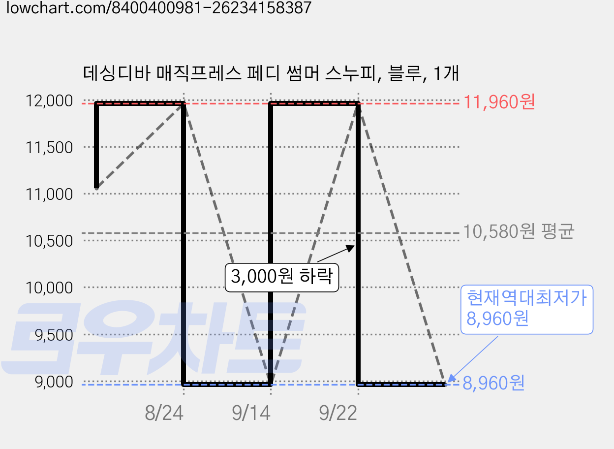데싱디바 매직프레스 페디 썸머 스누피, 블루, 1개 가격 변동 차트, 현재가 8,960원, 역대최저가