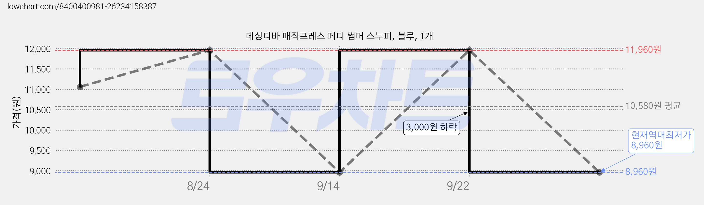 데싱디바 매직프레스 페디 썸머 스누피, 블루, 1개 가격 변동 차트, 현재가 8,960원, 역대최저가