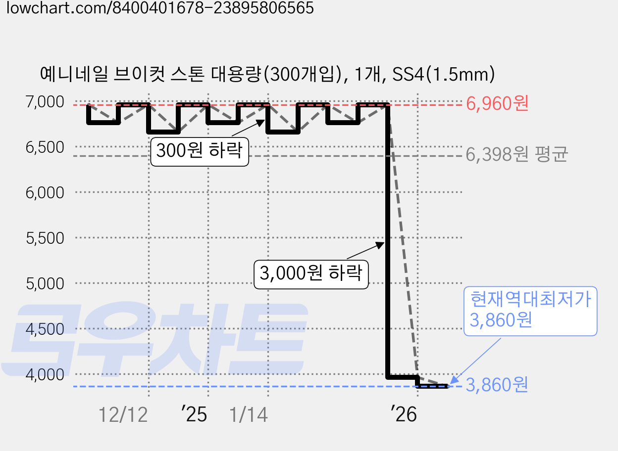 예니네일 브이컷 스톤 대용량(300개입), 1개, SS4(1.5mm) 가격 변동 차트, 현재가 3,860원, 역대최저가