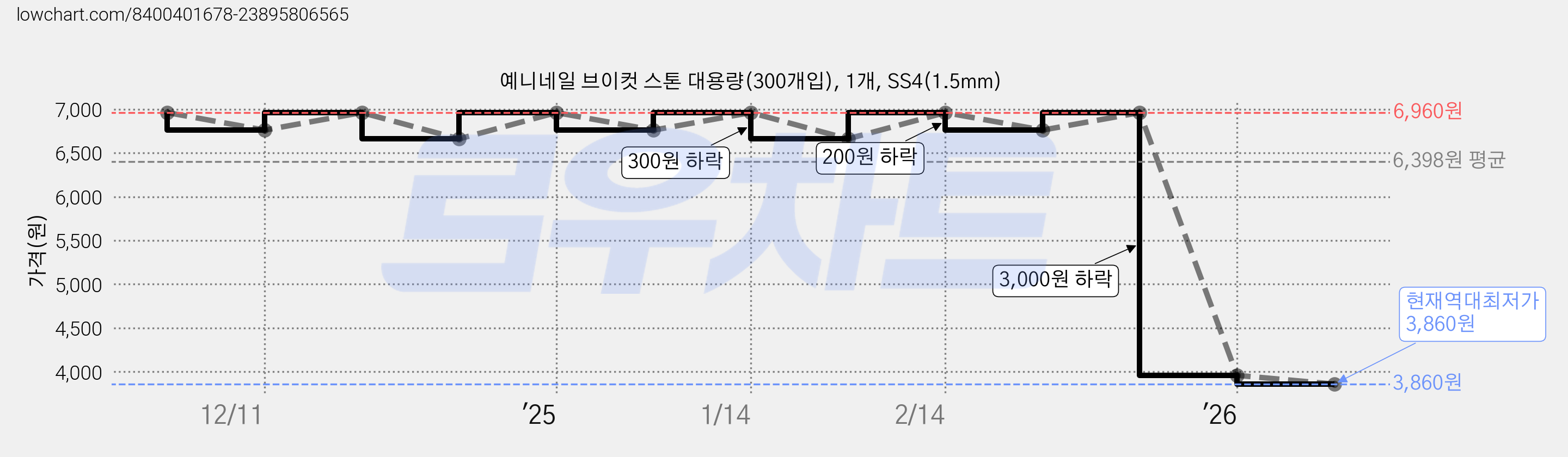 예니네일 브이컷 스톤 대용량(300개입), 1개, SS4(1.5mm) 가격 변동 차트, 현재가 3,860원, 역대최저가