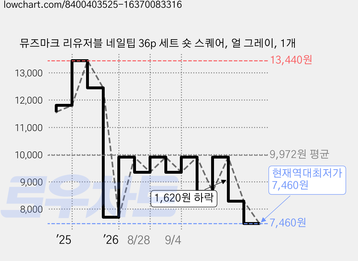뮤즈마크 리유저블 네일팁 36p 세트 숏 스퀘어, 얼 그레이, 1개 가격 변동 차트, 현재가 7,460원, 역대최저가