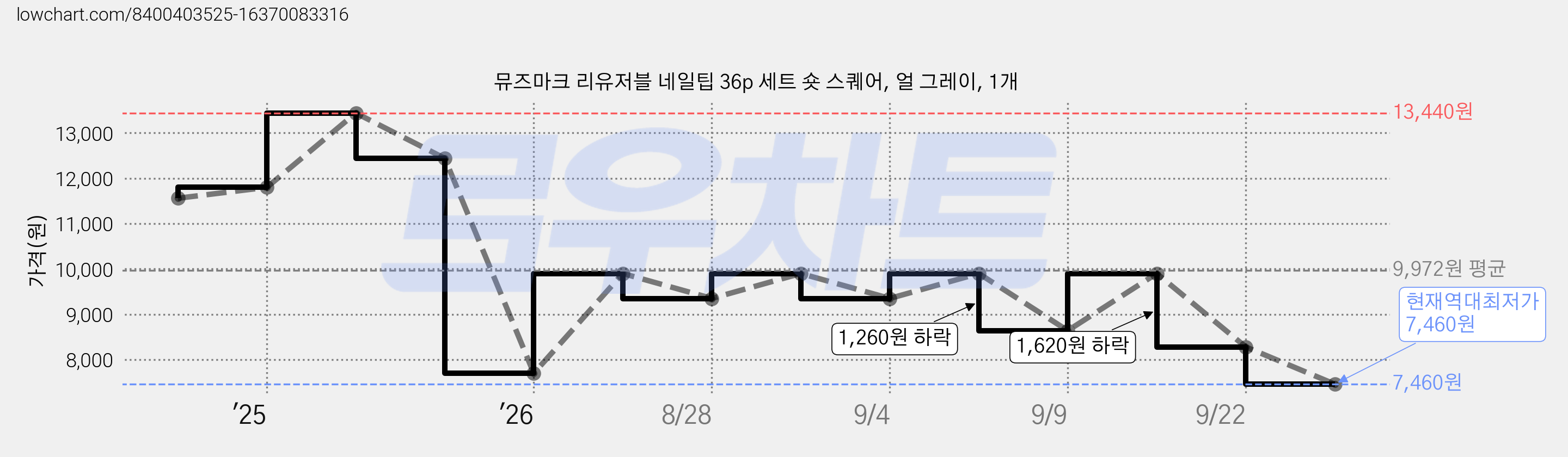 뮤즈마크 리유저블 네일팁 36p 세트 숏 스퀘어, 얼 그레이, 1개 가격 변동 차트, 현재가 7,460원, 역대최저가