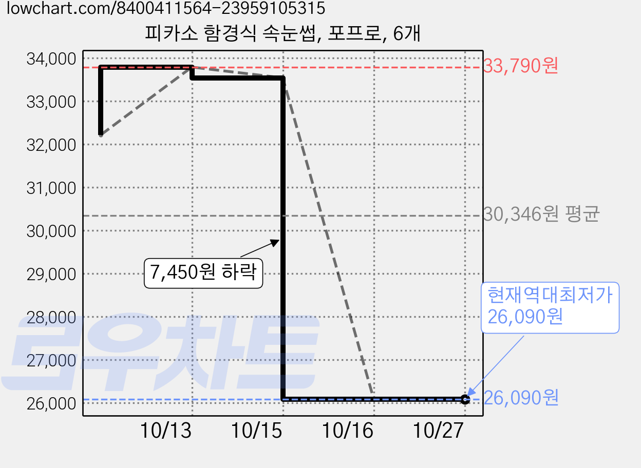피카소 함경식 속눈썹, 포프로, 6개 가격 변동 차트, 현재가 26,090원, 역대최저가