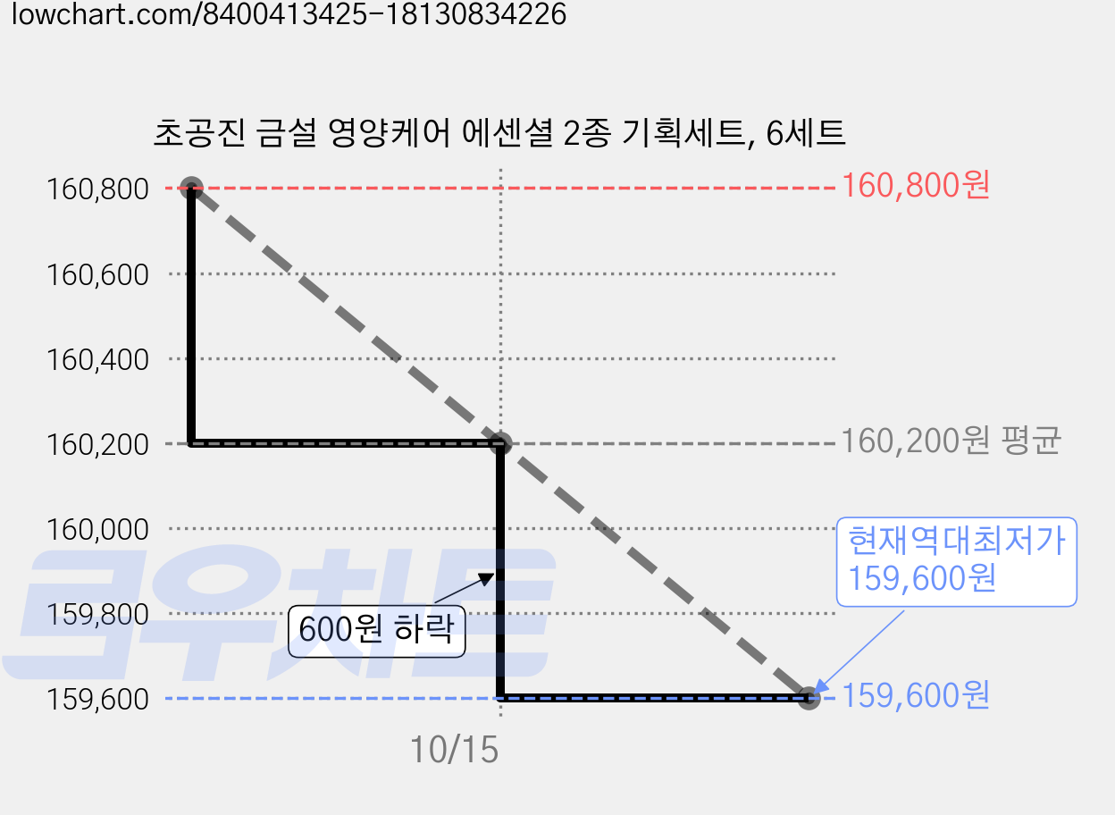 초공진 금설 영양케어 에센셜 2종 기획세트, 6세트 가격 변동 차트, 현재가 159,600원, 역대최저가
