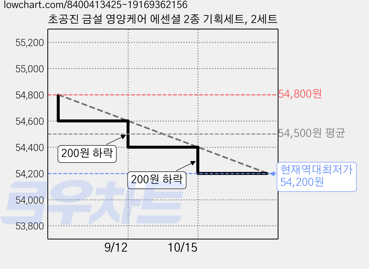 초공진 금설 영양케어 에센셜 2종 기획세트, 2세트 가격 변동 차트, 현재가 54,200원, 역대최저가