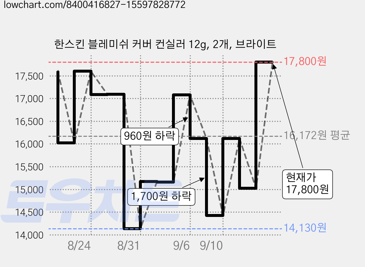한스킨 블레미쉬 커버 컨실러 12g, 2개, 브라이트 가격 변동 차트, 현재가 17,800원, 관측 최저가 14,130원