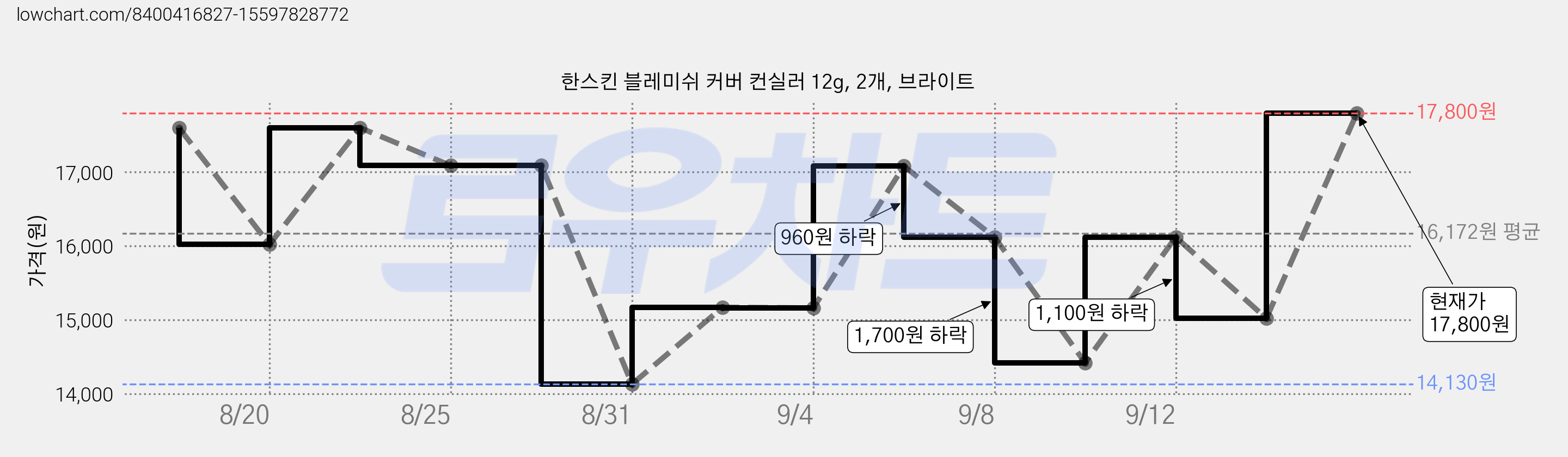 한스킨 블레미쉬 커버 컨실러 12g, 2개, 브라이트 가격 변동 차트, 현재가 17,800원, 관측 최저가 14,130원