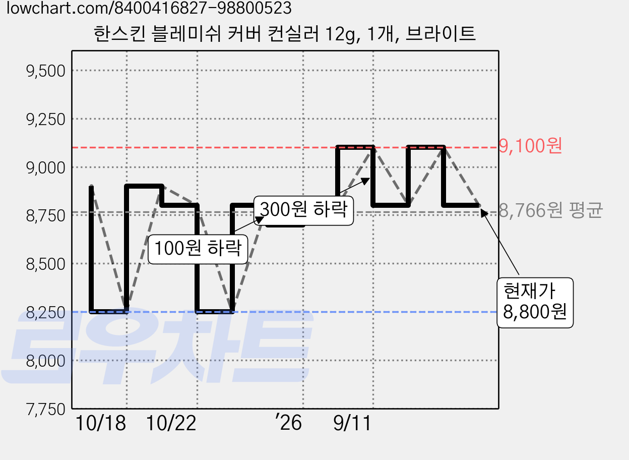 한스킨 블레미쉬 커버 컨실러 12g, 1개, 브라이트 가격 변동 차트, 현재가 8,800원, 관측 최저가 8,250원