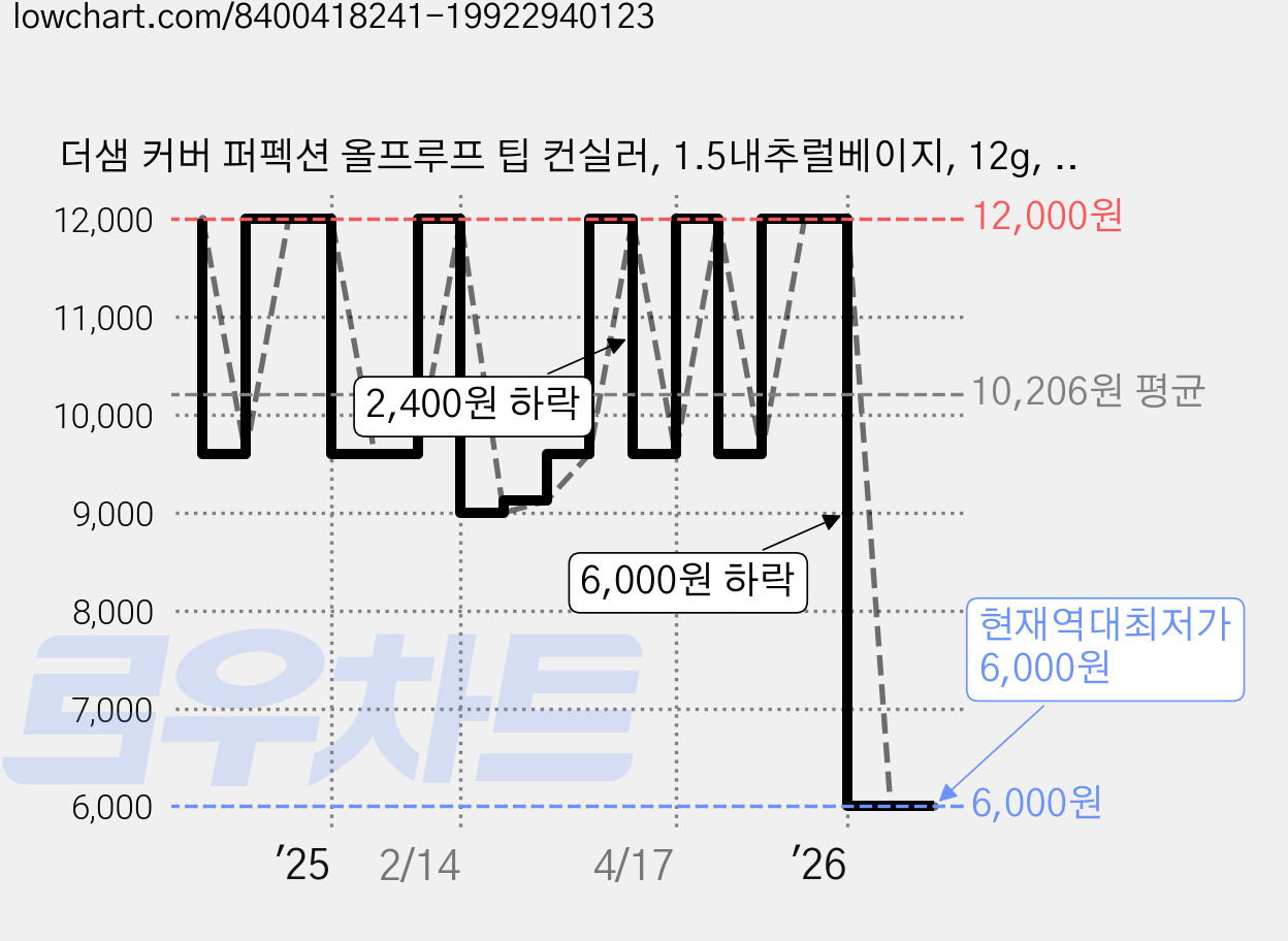 더샘 커버 퍼펙션 올프루프 팁 컨실러, 1.5내추럴베이지, 12g, 1개 가격 변동 차트, 현재가 6,000원, 역대최저가