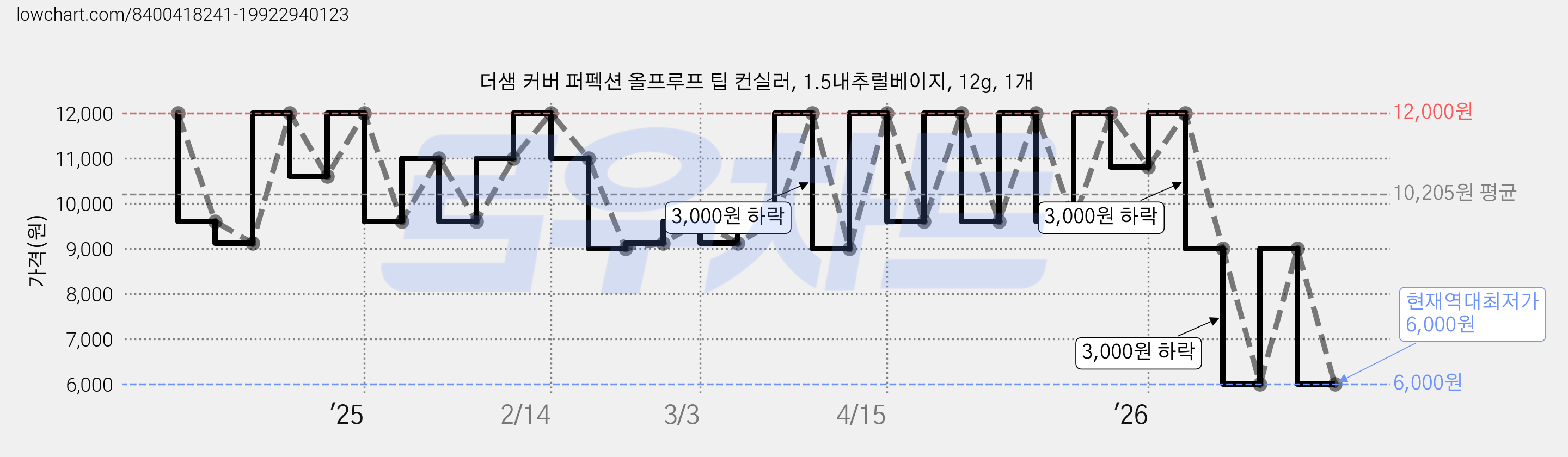 더샘 커버 퍼펙션 올프루프 팁 컨실러, 1.5내추럴베이지, 12g, 1개 가격 변동 차트, 현재가 6,000원, 역대최저가