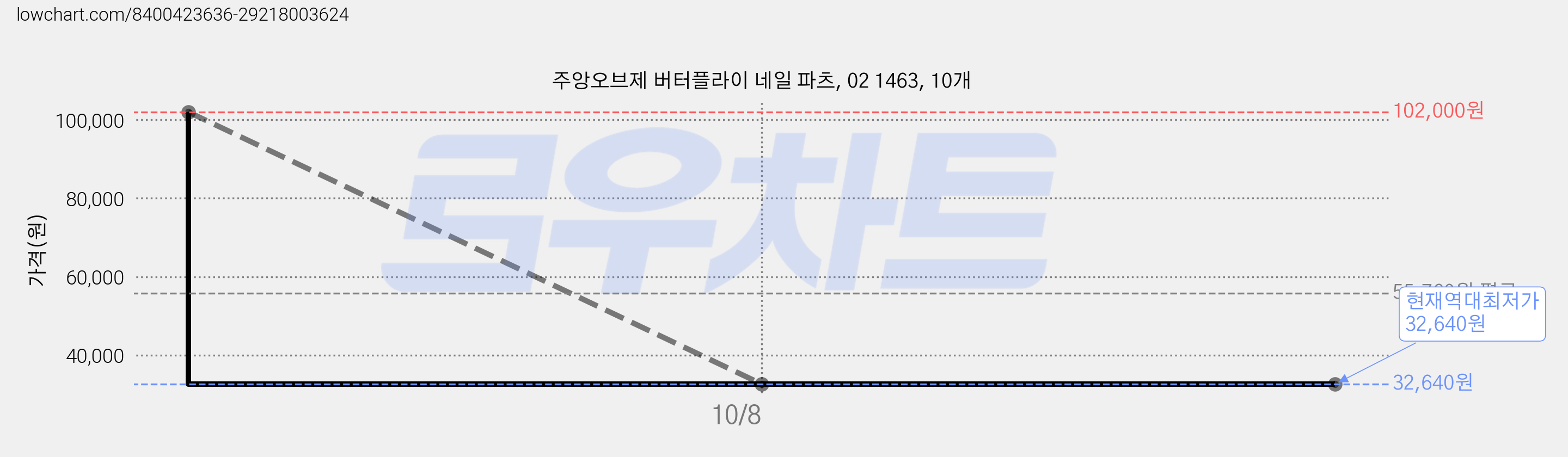 주앙오브제 버터플라이 네일 파츠, 02 1463, 10개 가격 변동 차트, 현재가 32,640원, 역대최저가
