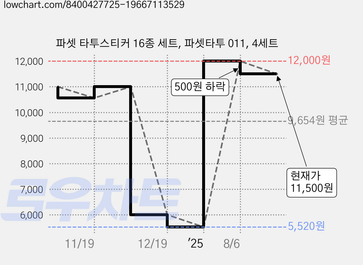 파셋 타투스티커 16종 세트, 파셋타투 011, 4세트 가격 변동 차트, 현재가 11,500원, 관측 최저가 5,520원