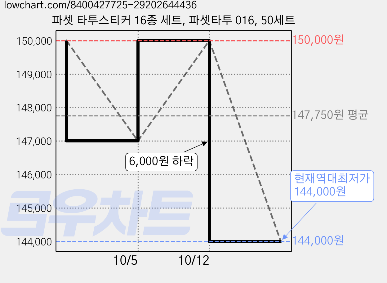파셋 타투스티커 16종 세트, 파셋타투 016, 50세트 가격 변동 차트, 현재가 144,000원, 역대최저가
