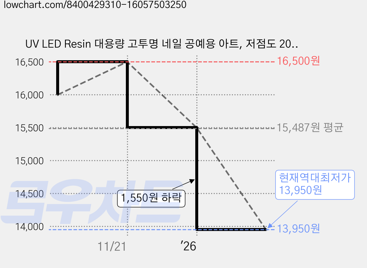 UV LED Resin 대용량 고투명 네일 공예용 아트, 저점도 200g, 1개 가격 변동 차트, 현재가 13,950원, 역대최저가