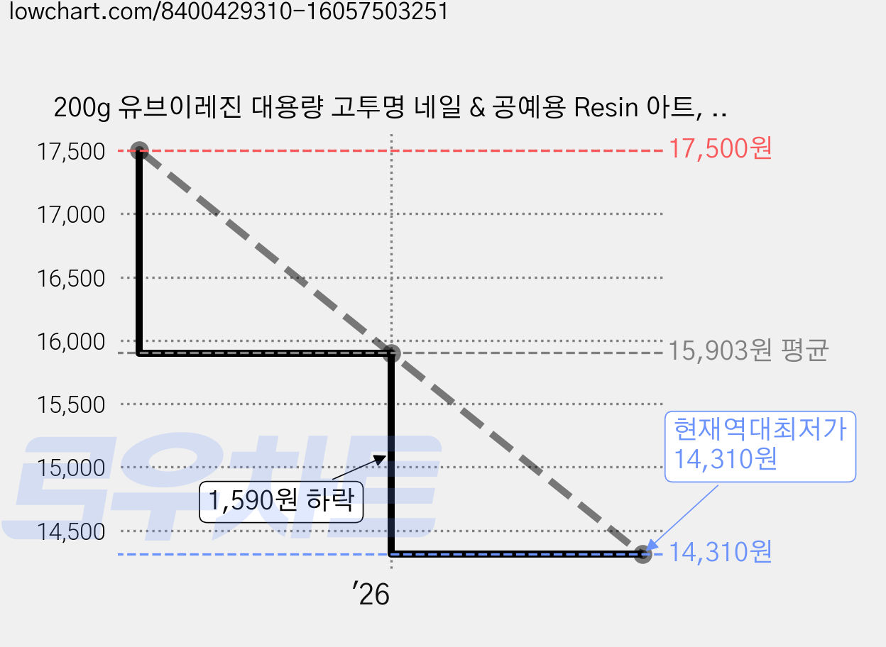 200g 유브이레진 대용량 고투명 네일 & 공예용 Resin 아트, 중점도 200g, 1개 가격 변동 차트, 현재가 14,310원, 역대최저가