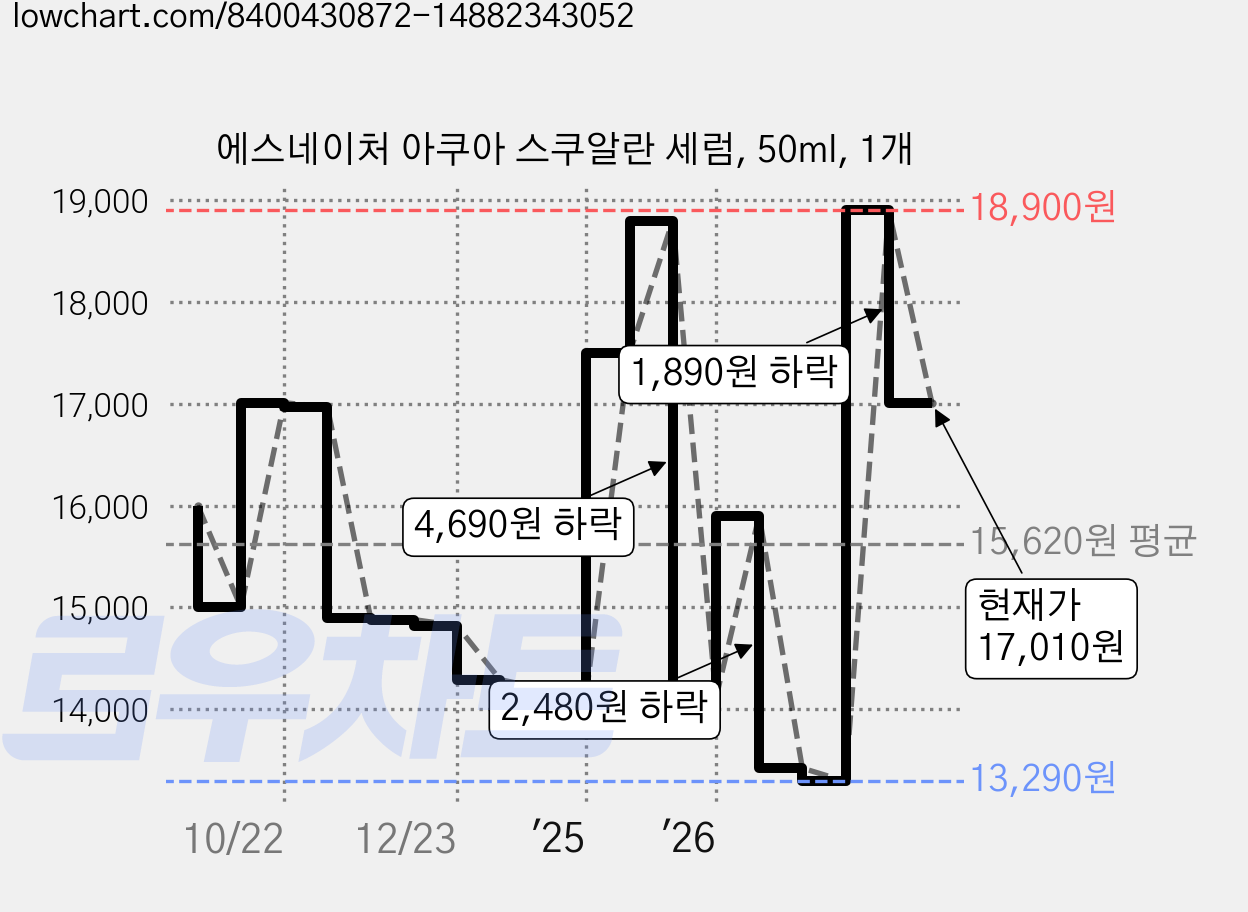 에스네이처 아쿠아 스쿠알란 세럼, 50ml, 1개 가격 변동 차트, 현재가 17,010원, 관측 최저가 13,290원