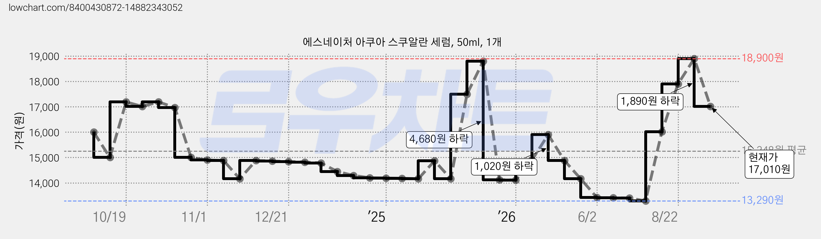 에스네이처 아쿠아 스쿠알란 세럼, 50ml, 1개 가격 변동 차트, 현재가 17,010원, 관측 최저가 13,290원