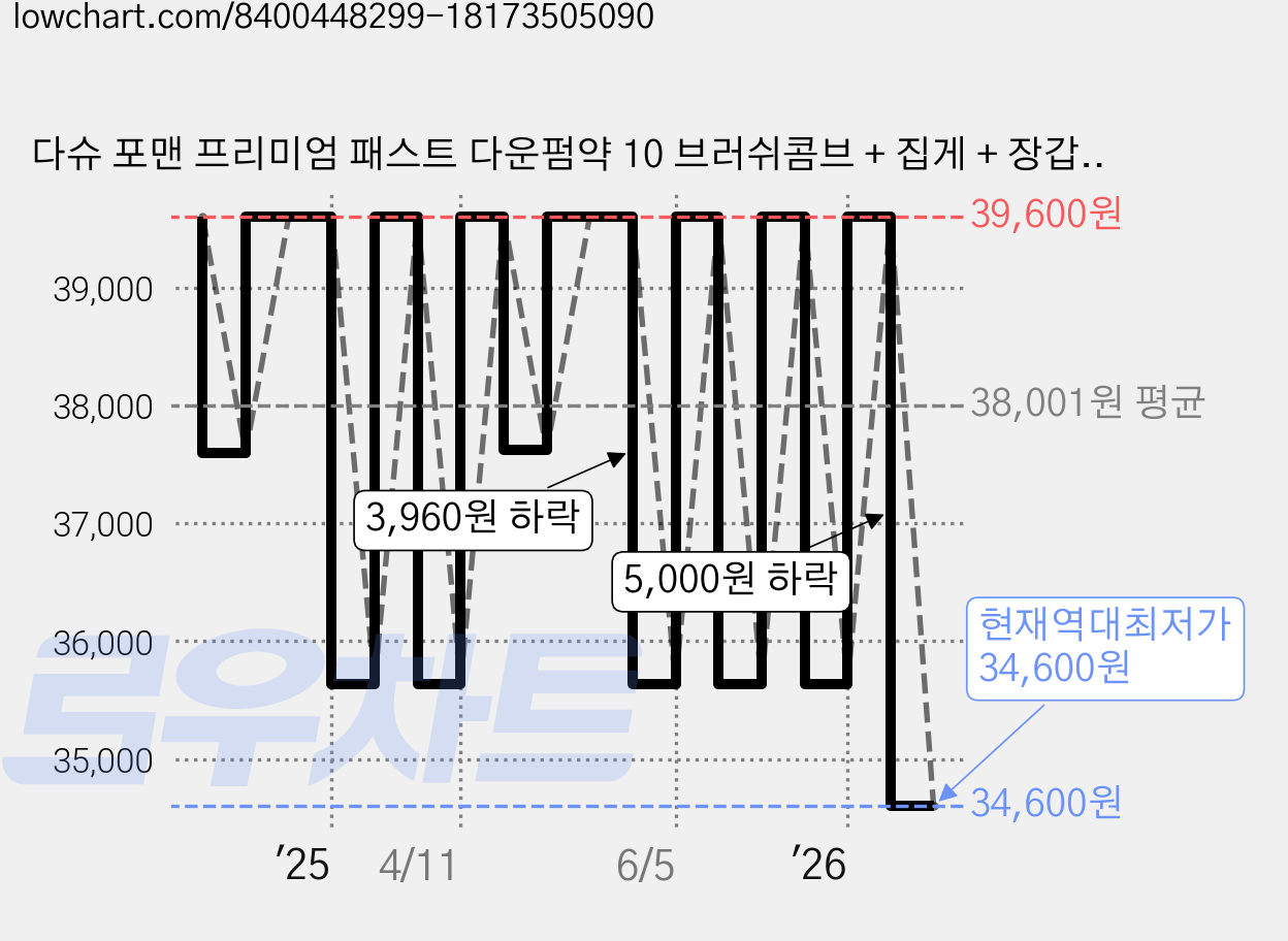 다슈 포맨 프리미엄 패스트 다운펌약 10 브러쉬콤브 + 집게 + 장갑 + 펌지 일반모발, 100ml, 4개 가격 변동 차트, 현재가 34,600원, 역대최저가