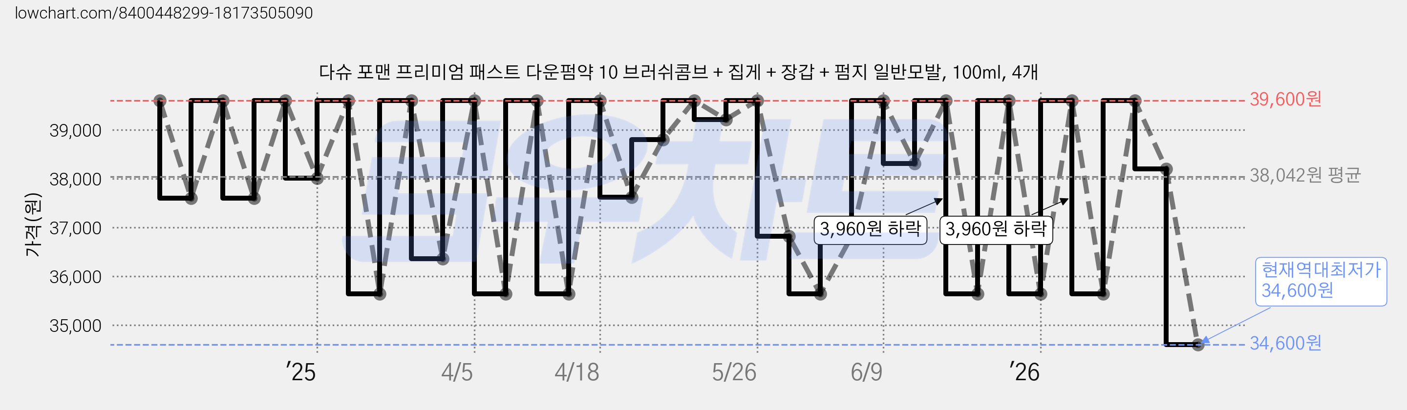다슈 포맨 프리미엄 패스트 다운펌약 10 브러쉬콤브 + 집게 + 장갑 + 펌지 일반모발, 100ml, 4개 가격 변동 차트, 현재가 34,600원, 역대최저가