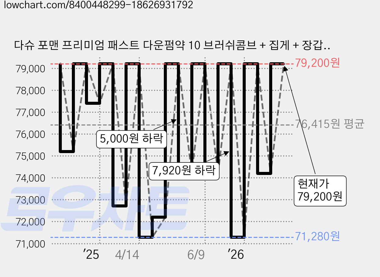다슈 포맨 프리미엄 패스트 다운펌약 10 브러쉬콤브 + 집게 + 장갑 + 펌지 일반모발, 100ml, 8개 가격 변동 차트, 현재가 74,200원, 관측 최저가 69,690원