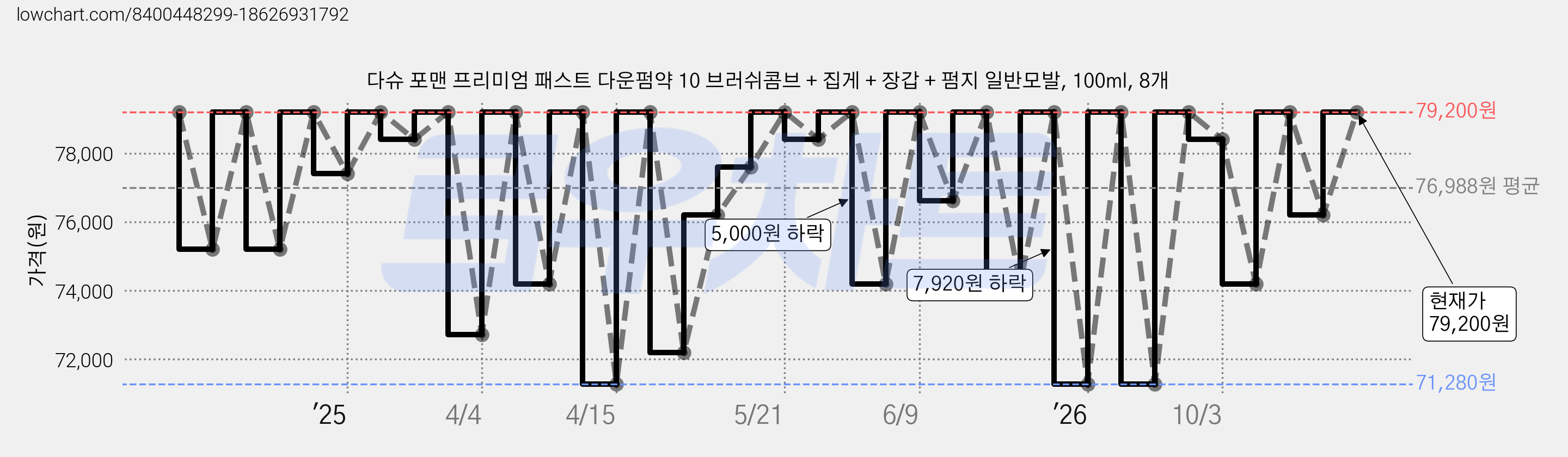 다슈 포맨 프리미엄 패스트 다운펌약 10 브러쉬콤브 + 집게 + 장갑 + 펌지 일반모발, 100ml, 8개 가격 변동 차트, 현재가 74,200원, 관측 최저가 69,690원