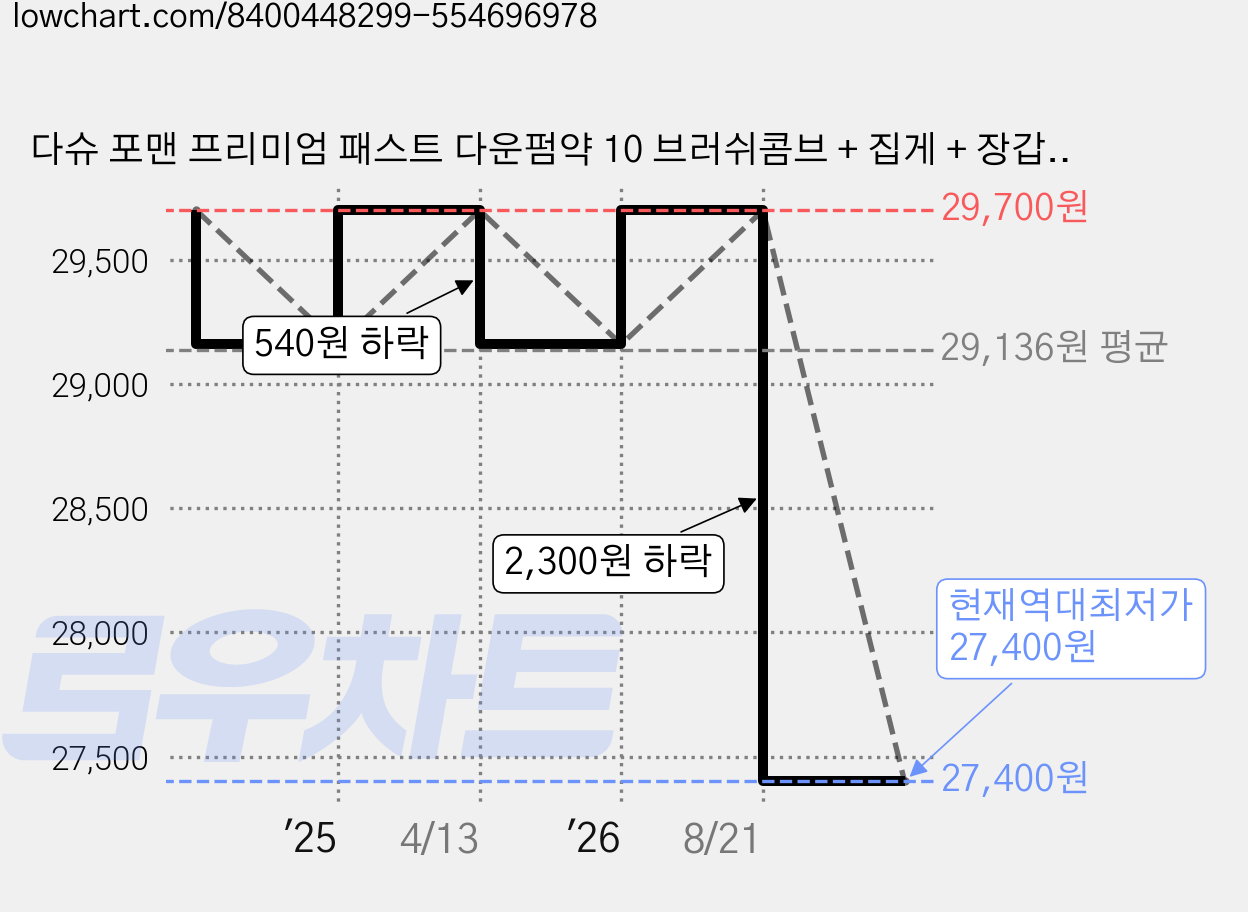다슈 포맨 프리미엄 패스트 다운펌약 10 브러쉬콤브 + 집게 + 장갑 + 펌지 일반모발, 100ml, 3개 가격 변동 차트, 현재가 27,400원, 역대최저가