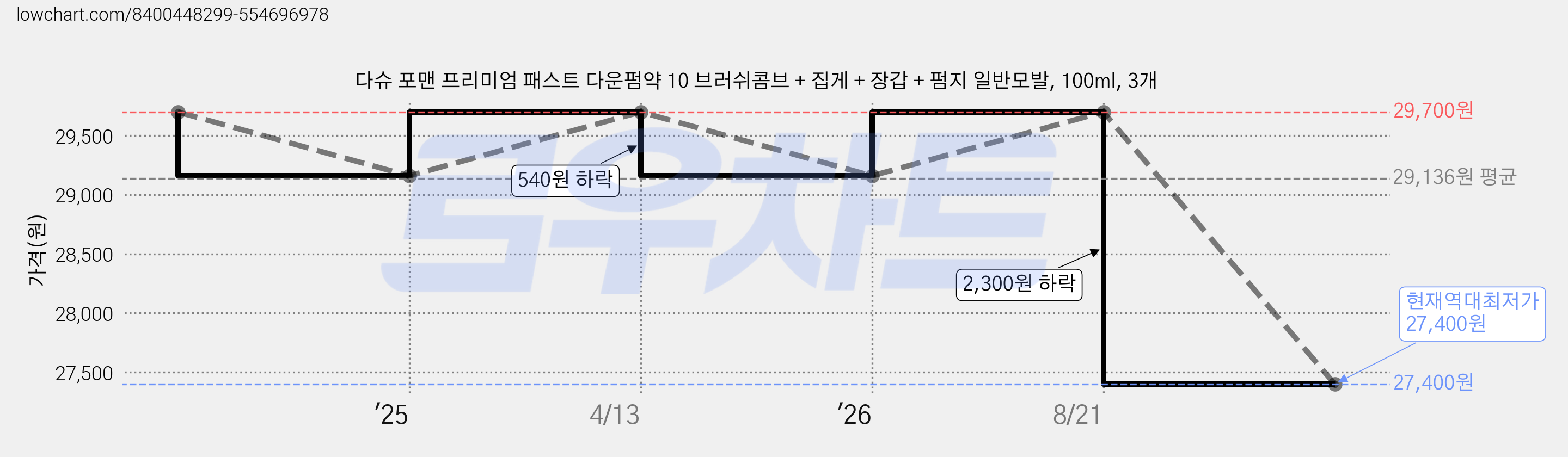 다슈 포맨 프리미엄 패스트 다운펌약 10 브러쉬콤브 + 집게 + 장갑 + 펌지 일반모발, 100ml, 3개 가격 변동 차트, 현재가 27,400원, 역대최저가