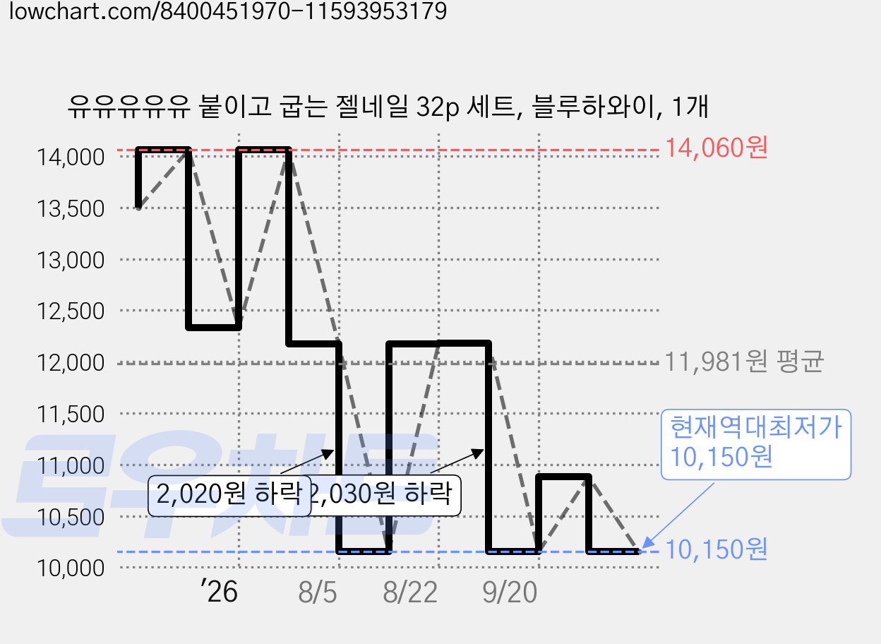 유유유유유 붙이고 굽는 젤네일 32p 세트, 블루하와이, 1개 가격 변동 차트, 현재가 10,150원, 역대최저가