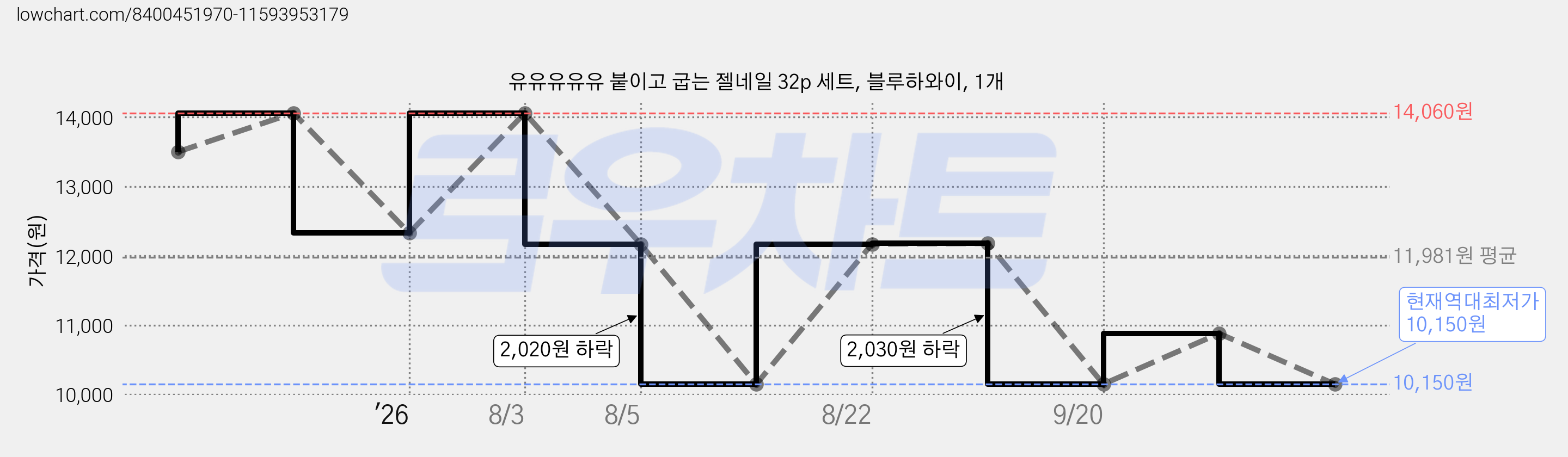 유유유유유 붙이고 굽는 젤네일 32p 세트, 블루하와이, 1개 가격 변동 차트, 현재가 10,150원, 역대최저가