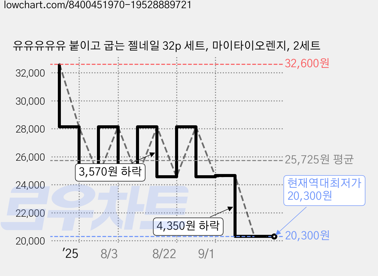 유유유유유 붙이고 굽는 젤네일 32p 세트, 마이타이오렌지, 2세트 가격 변동 차트, 현재가 20,300원, 역대최저가